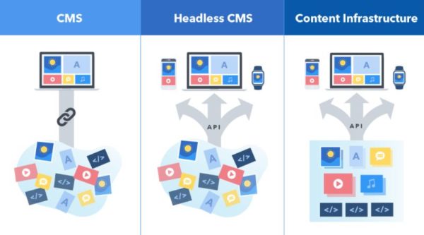 Headless CMS